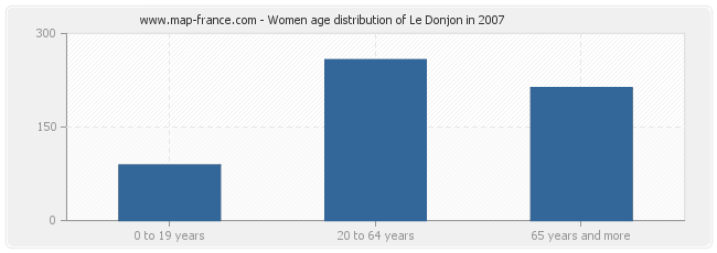 Women age distribution of Le Donjon in 2007